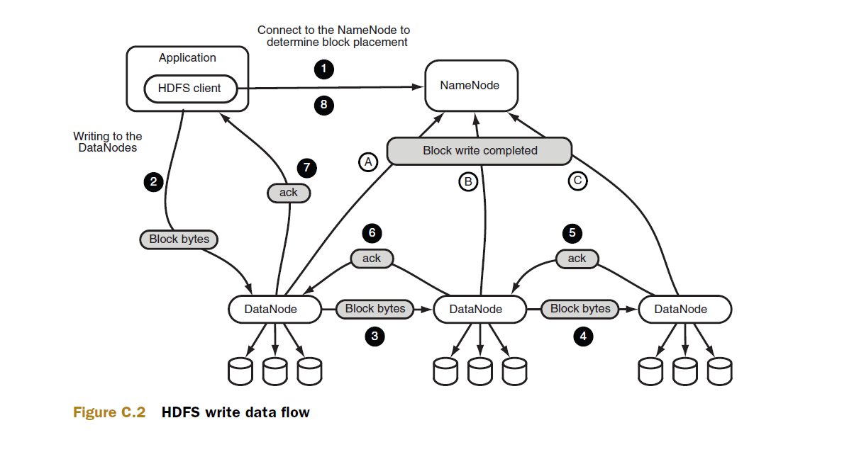 HDFS поток данных записи