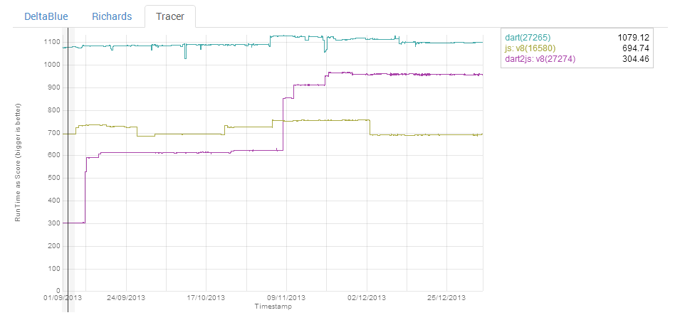 Tracer Benchmarks