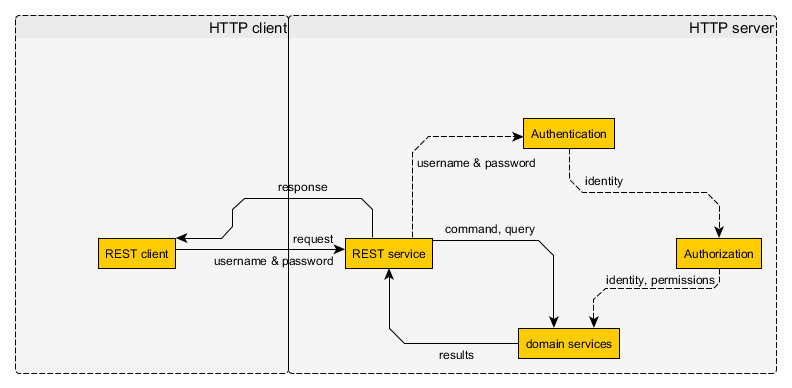 Рисунок 1. - Аутентификация без сохранения состояния доверенными клиентами