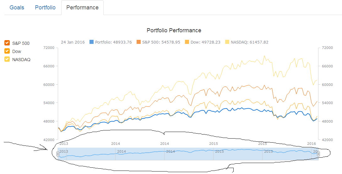 Performance portfolio