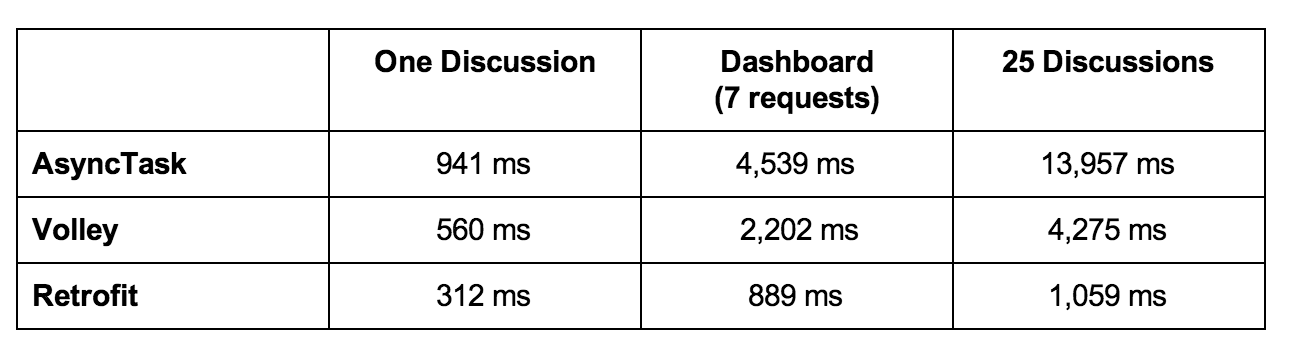 Тесты производительности Android Async и Volley vs Retrofit