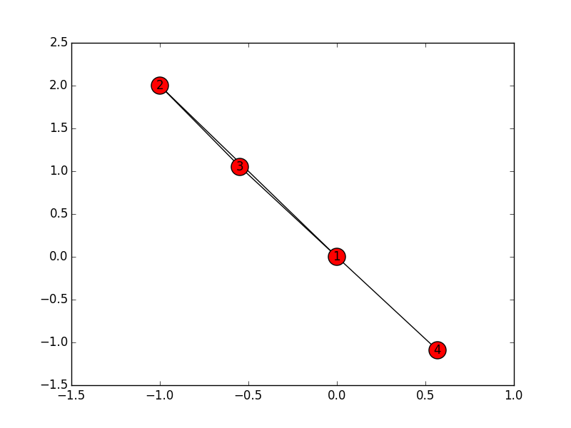 Nx graph. Graphs on python. spring_layout nx.