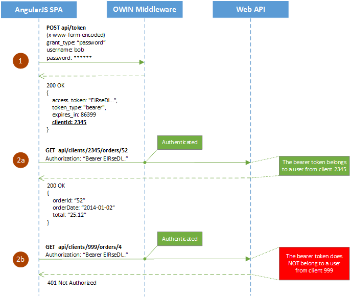 Поток последовательности OAuth