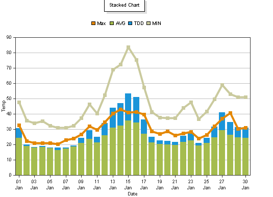 ExampleStacked Chart