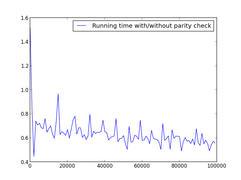 X = диапазон (1 100 000 1000) (только нечетные числа