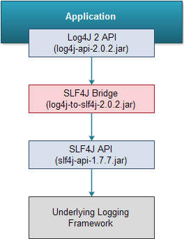 Адаптер Log4j 2 в SLF4J