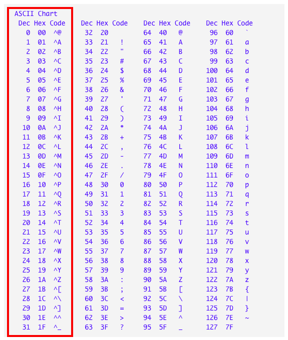 Ascii клавиши. Ps2 keyboard code. Коды клавиш c++. Ascii таблица клавиатуры. Ascii таблица клавиатуры.