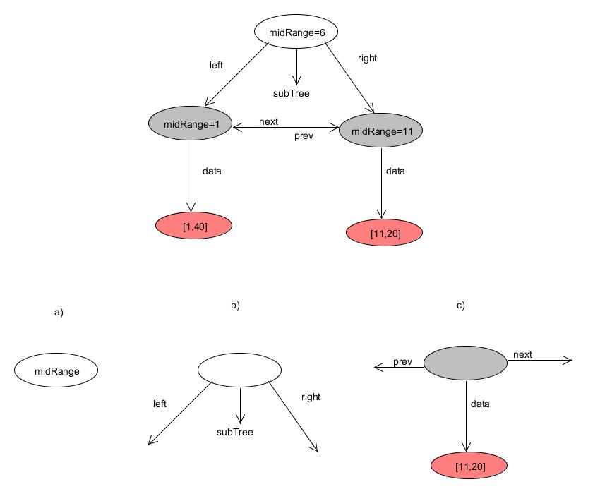 RangeTreeBreakdown