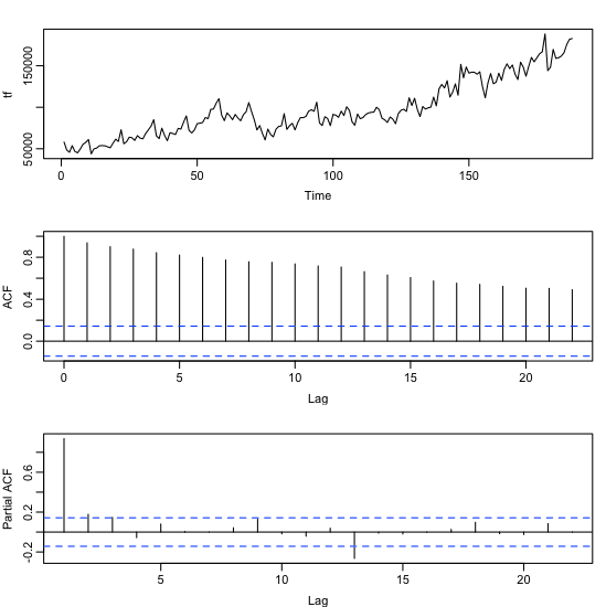 C time series