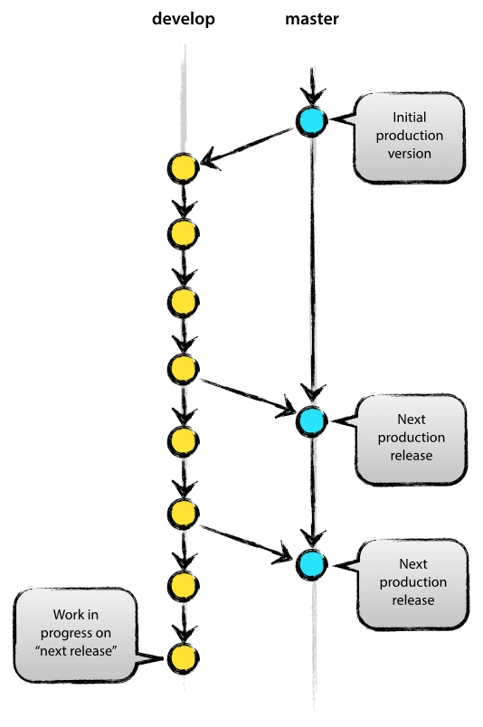 Git Flow рисованной